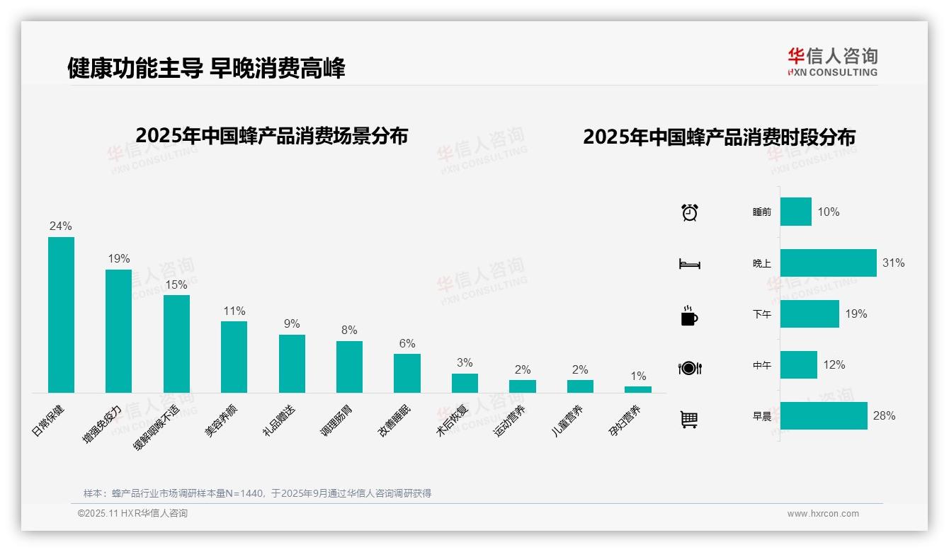 43%蜂产品消费者聚焦健康维护，该趋势获华信人咨询报告支持-2025年11月-蜂产品-38