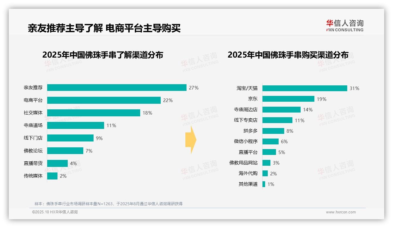 37%消费者偏好中低端价位——华信人咨询趋势报告摘要-2025年10月-佛珠手串-38