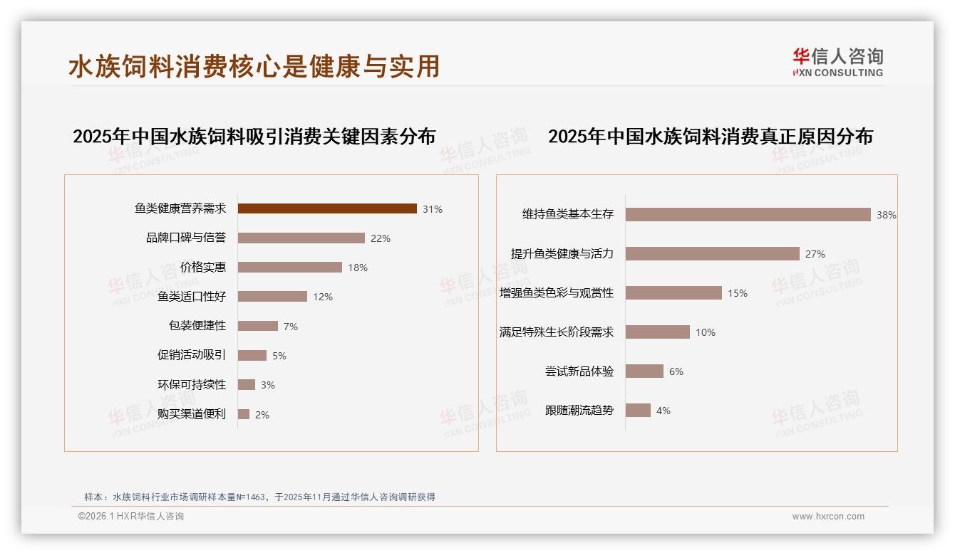 华信人咨询消费研究：每月购买38%频率催生水族饲料订阅蓝海-2026年1月-水族饲料-38