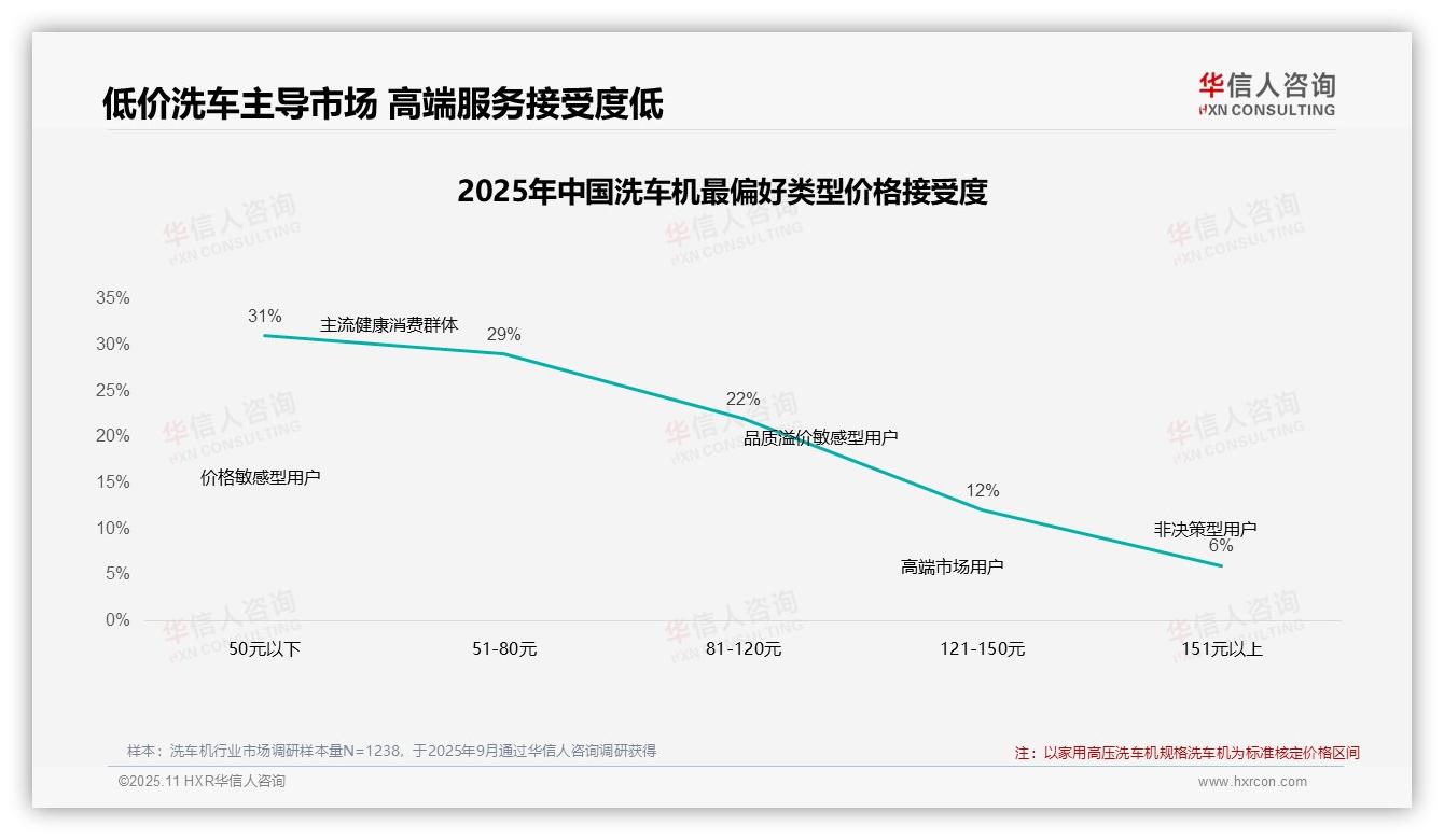 洗车价格上涨10%后42%消费者继续购买，华信人咨询报告给出权威数据-2025年11月-洗车机-38