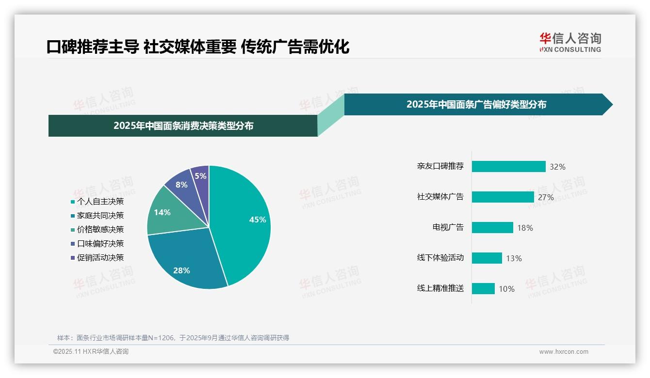 华信人咨询报告出炉，指出32%消费者选择面条品牌靠亲友推荐-2025年11月-面条-38