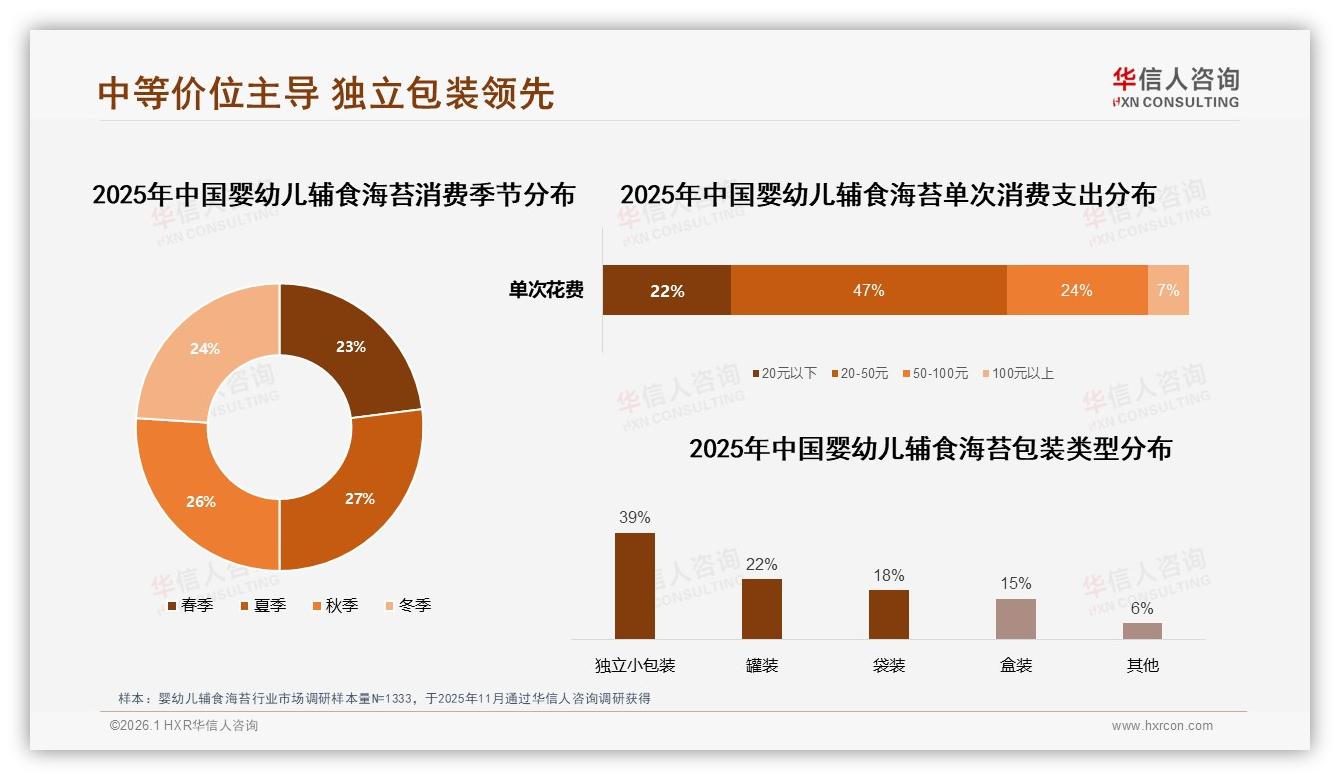 华信人咨询品类洞察：70%以上复购率55%婴幼儿辅食海苔品牌忠诚度可观-2026年1月-婴幼儿辅食海苔-38
