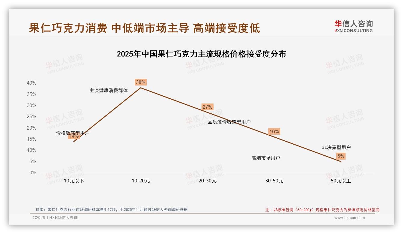华信人咨询权威发布：50~70%复购率区间占比31%，34%用户因新品切换品牌-2026年1月-果仁巧克力-38