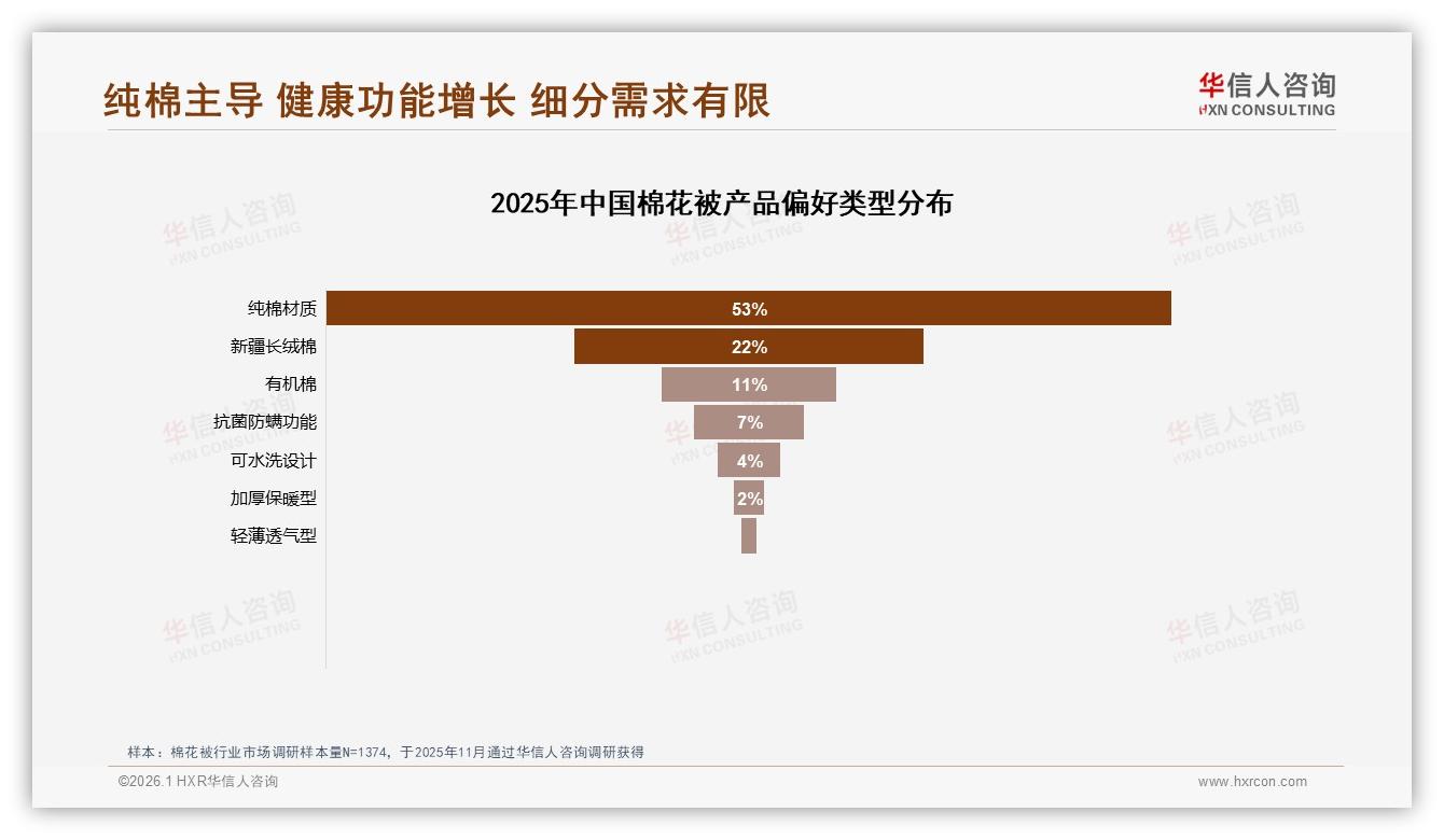 华信人咨询市场扫描：纯棉53%偏好碾压式领先，棉花被品牌应回归天然材质叙事-2026年1月-棉花被-38