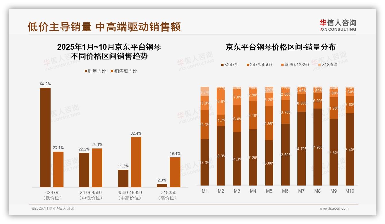 华信人咨询权威发布：秋冬58%钢琴销售旺季，原厂木箱包装58%消费者首选品质感-2026年1月-钢琴-38