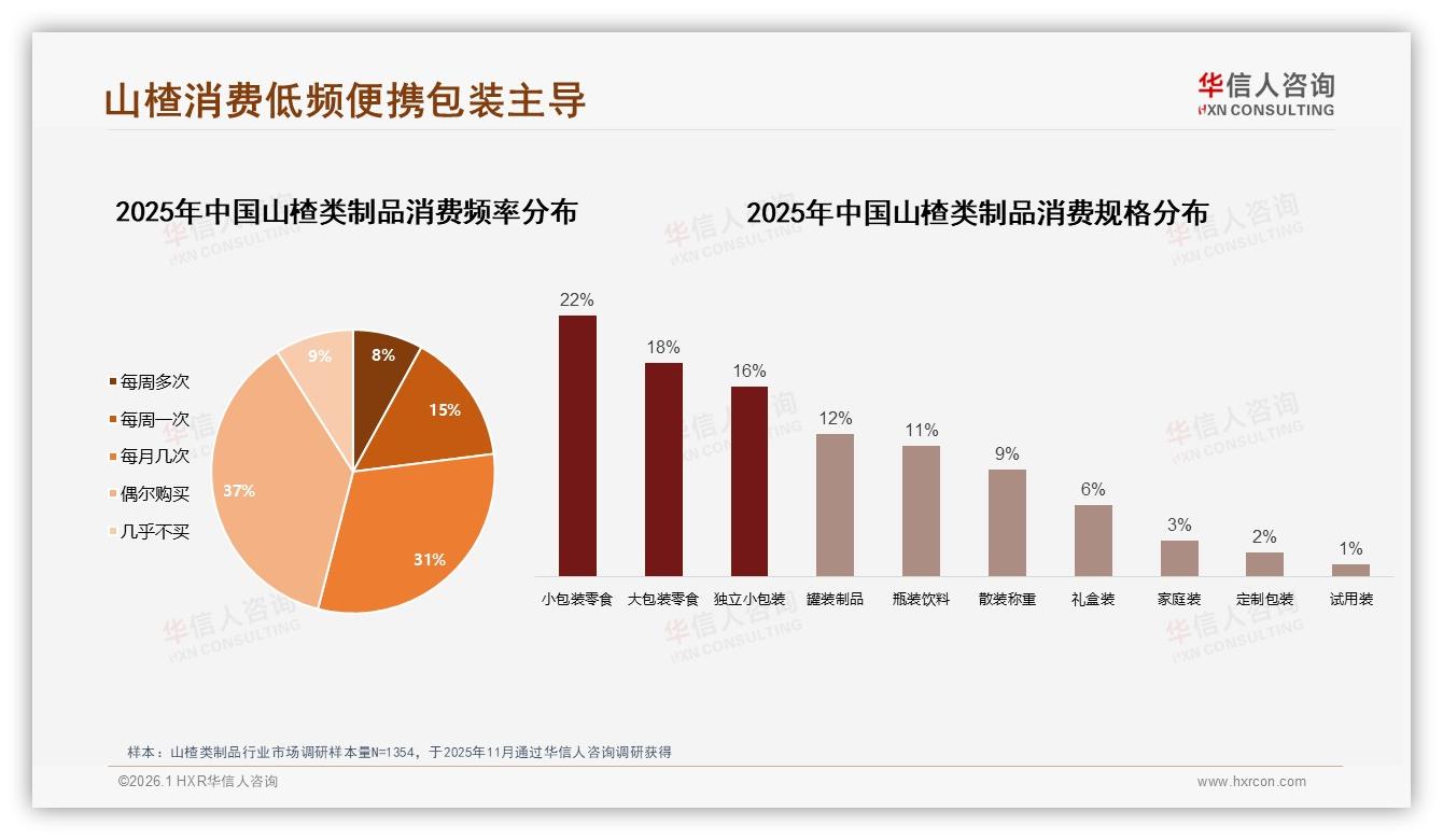 山楂类制品68%低频消费，便携小包装抢占下午31%高峰场景——华信人咨询趋势雷达报告-2026年1月-山楂类制品-38