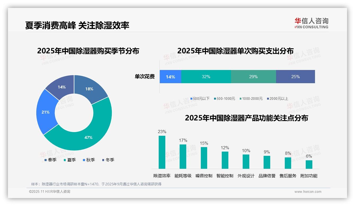 决策参考：华信人咨询报告强调夏季除湿器购买占比47%-2025年11月-除湿器-38