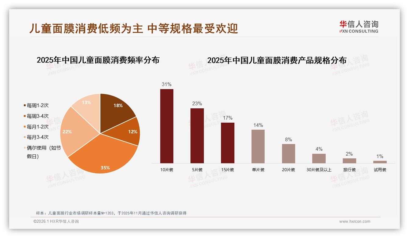 每月1到2次35%低频儿童面膜如何撬动复购华信人咨询报告披露-2026年1月-儿童面膜-38