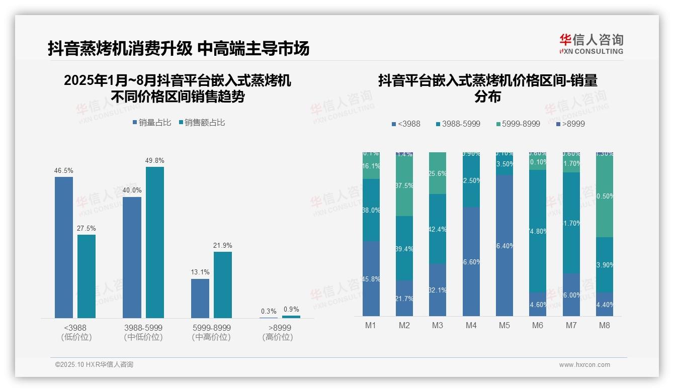 重磅发现：低价嵌入式蒸烤机销量占比77.7%主导市场，华信人咨询报告发布-2025年10月-嵌入式蒸烤机-38