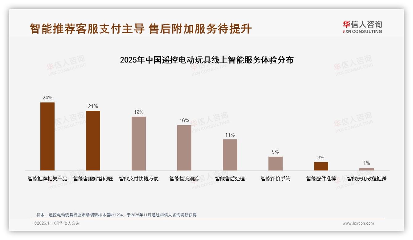 每年1次购买占38%低频礼品场景遥控电动玩具如何拉高复购——华信人咨询趋势雷达-2026年1月-遥控电动玩具-38