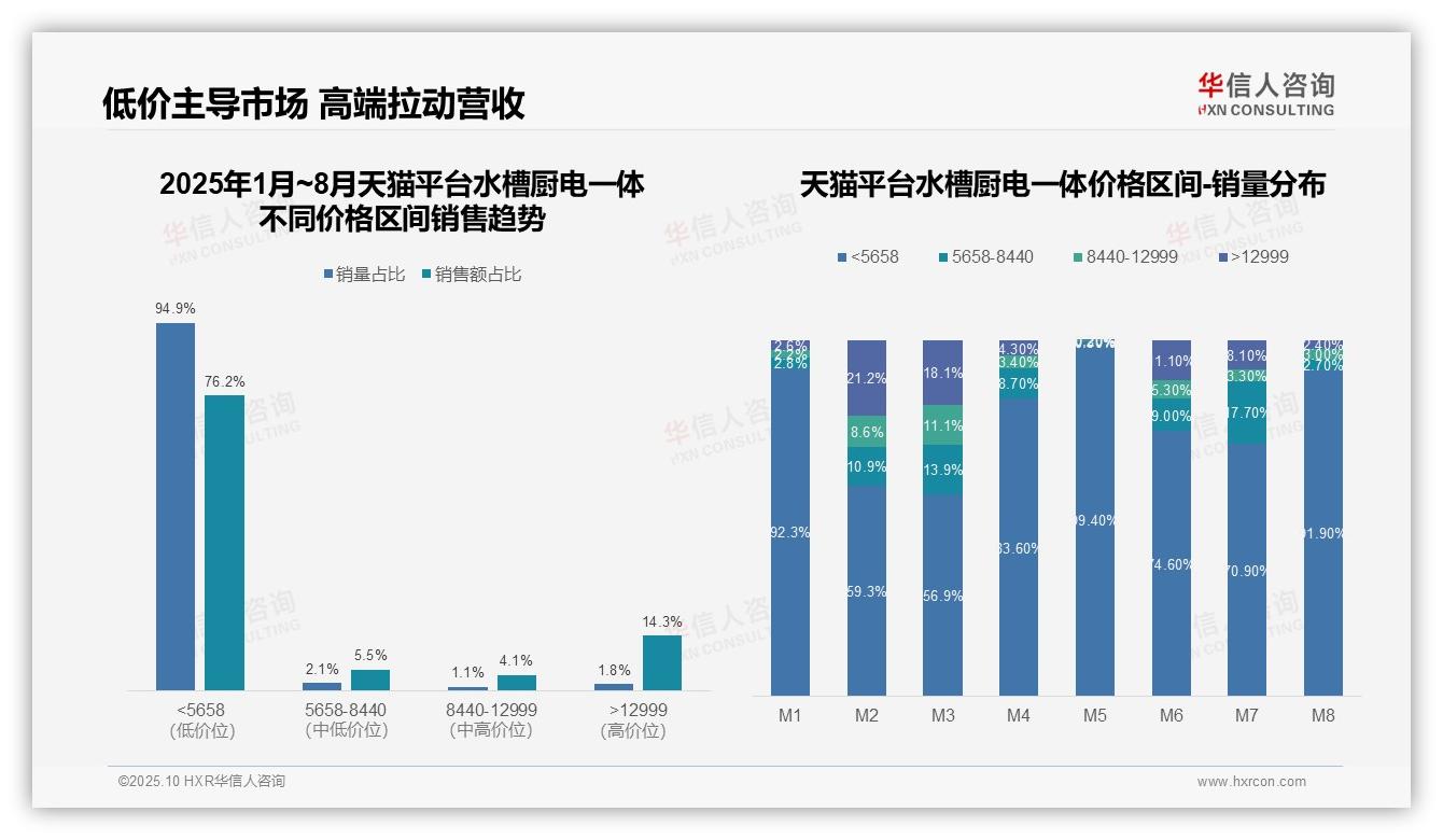 数据说话：华信人咨询报告指出低端产品占抖音厨电销售额92.2%-2025年10月-水槽厨电一体-38