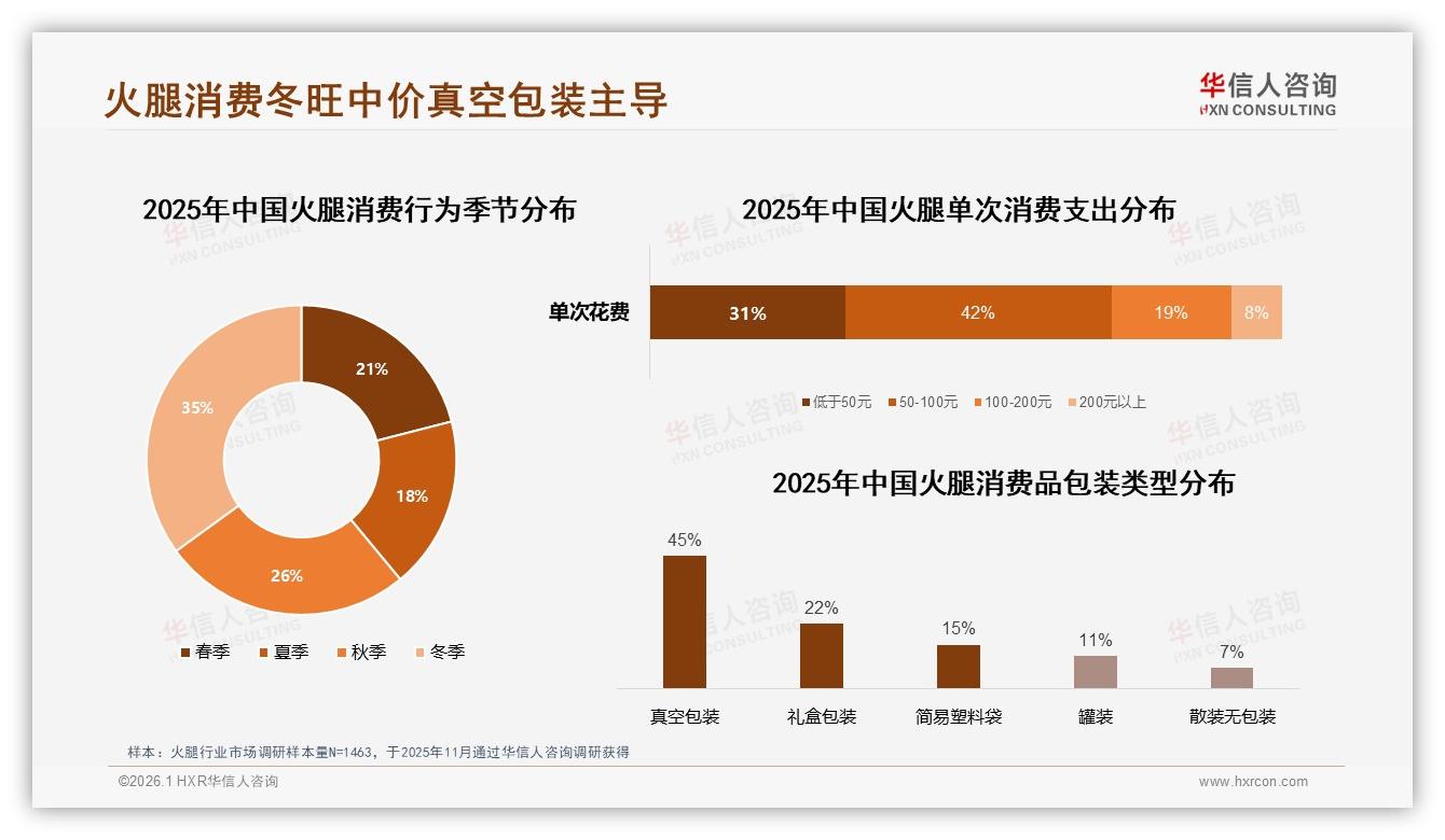 华信人咨询报告解读：26~45岁占60%中青年家庭主导火腿消费-2026年1月-火腿-38