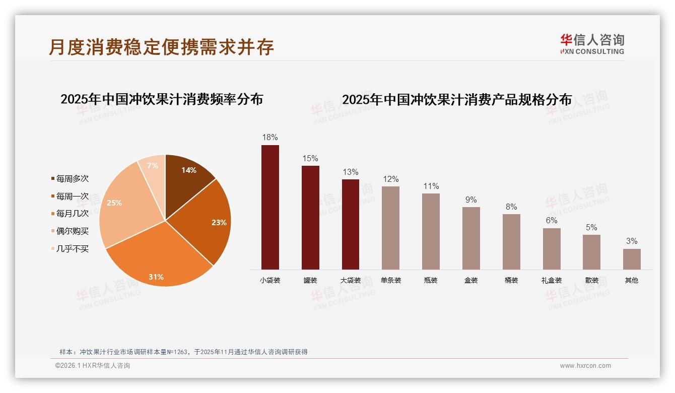 华信人咨询专题解读：冲饮果汁小袋装18%占比便携需求大场景营销缺口-2026年1月-冲饮果汁-38