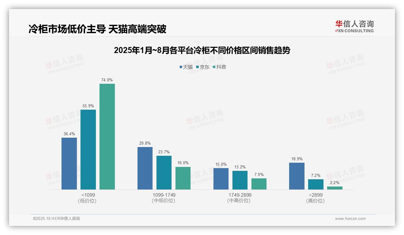 重磅发现：天猫高端冷柜销售额占比18.9%，华信人咨询报告发布-2025年10月-冷柜-38