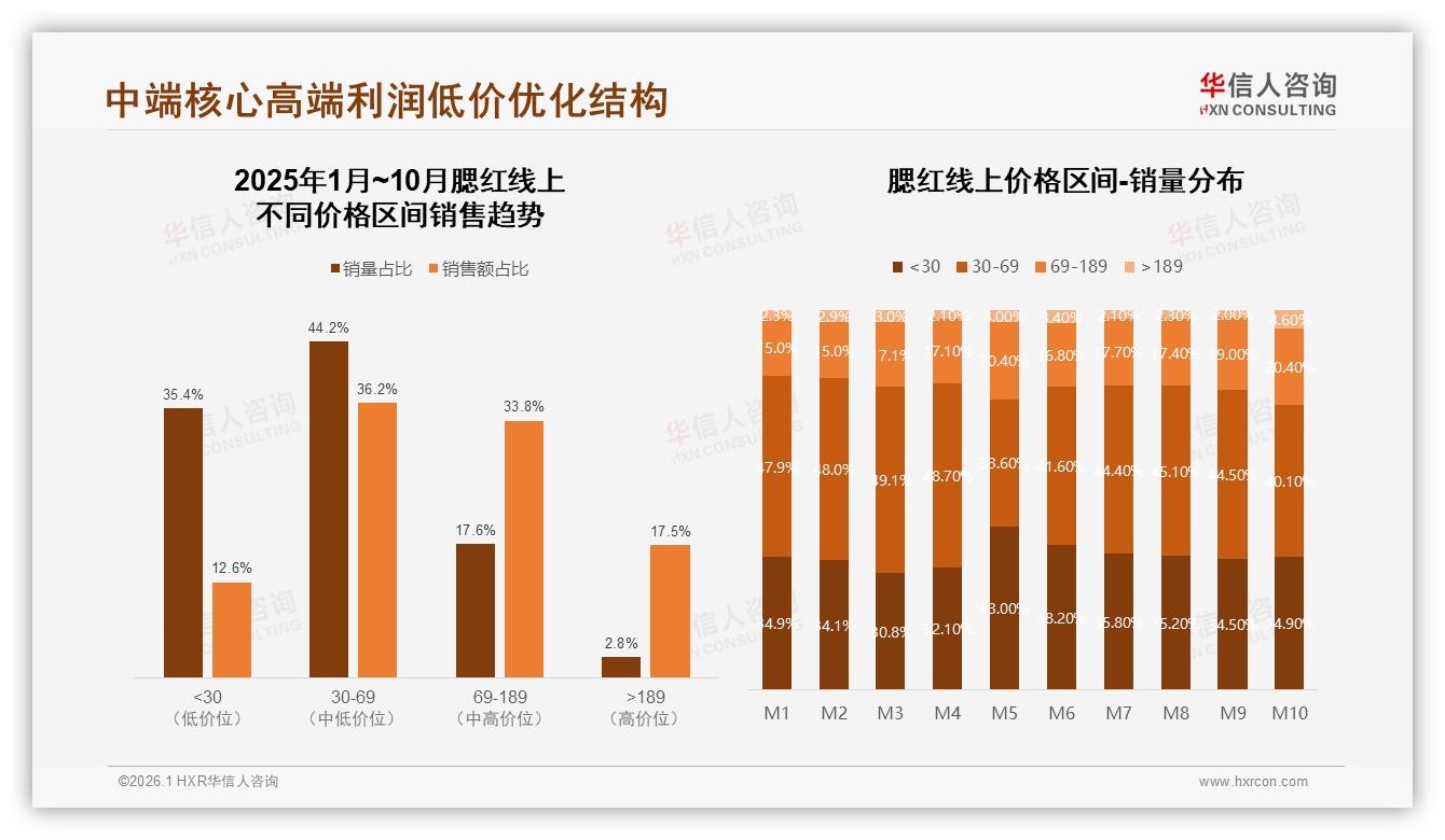 中端腮红44%销量36%销售额，30~69元区间成利润金牛——华信人咨询报告披露-2026年1月-腮红-38