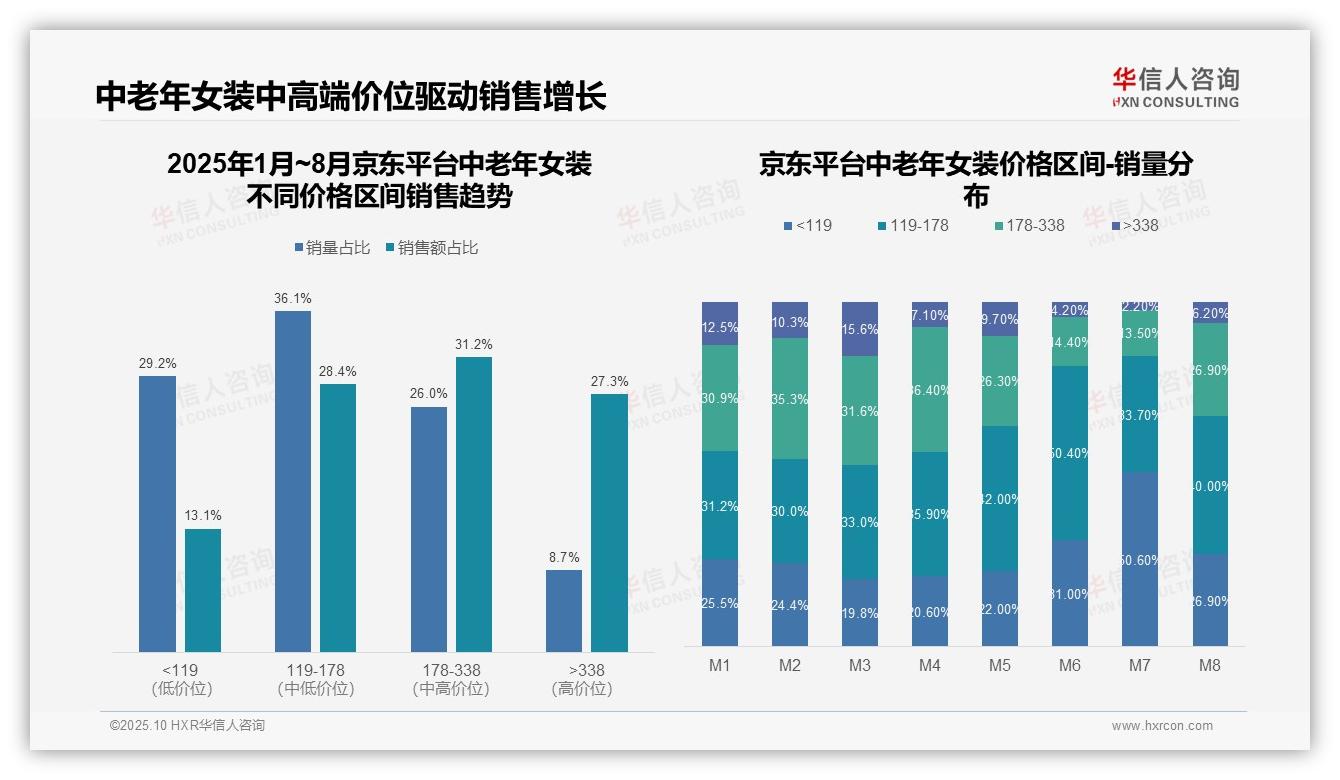 53.8%中老年女装销量来自低价区间，华信人咨询报告完整数据已发布-2025年10月-中老年女装-38