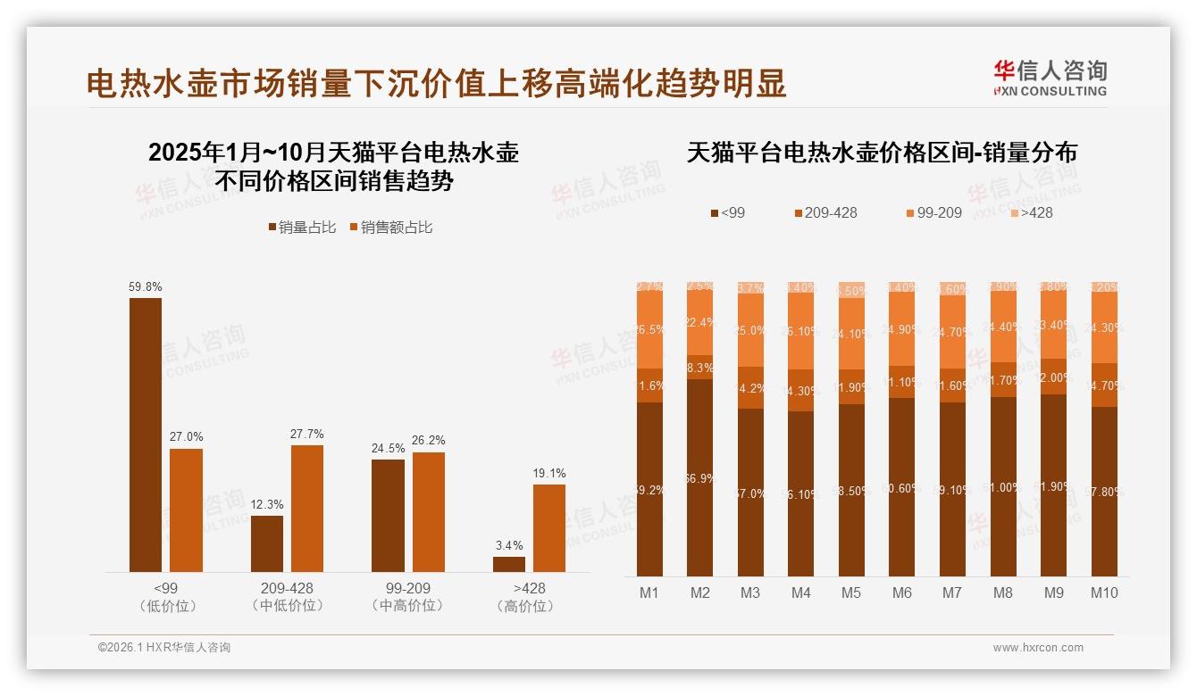 电热水壶150~200元41%价格接受度最高，中端利润区品牌加码——华信人咨询白皮书指出-2026年1月-电热水壶-38