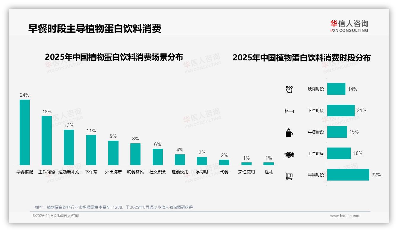 32%消费者早餐时段饮用植物蛋白饮料，华信人咨询报告给出权威数据-2025年10月-植物蛋白饮料-38