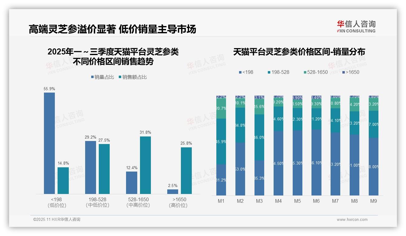 抖音低价灵芝参销量占比51%市场格局揭示，华信人咨询报告完整数据已发布-2025年11月-灵芝参类-38