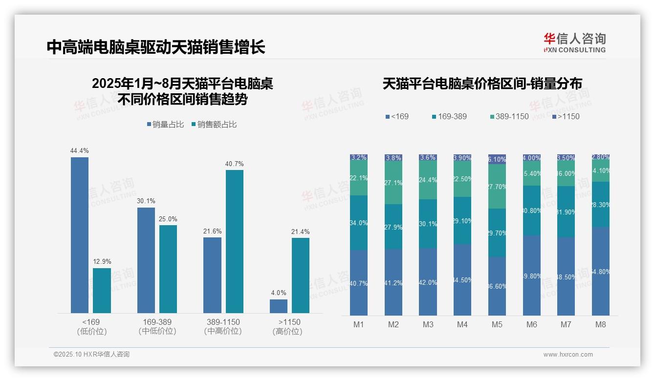 电脑桌中端产品销售额46.0%领跑市场——华信人咨询数据解读-2025年10月-电脑桌-38
