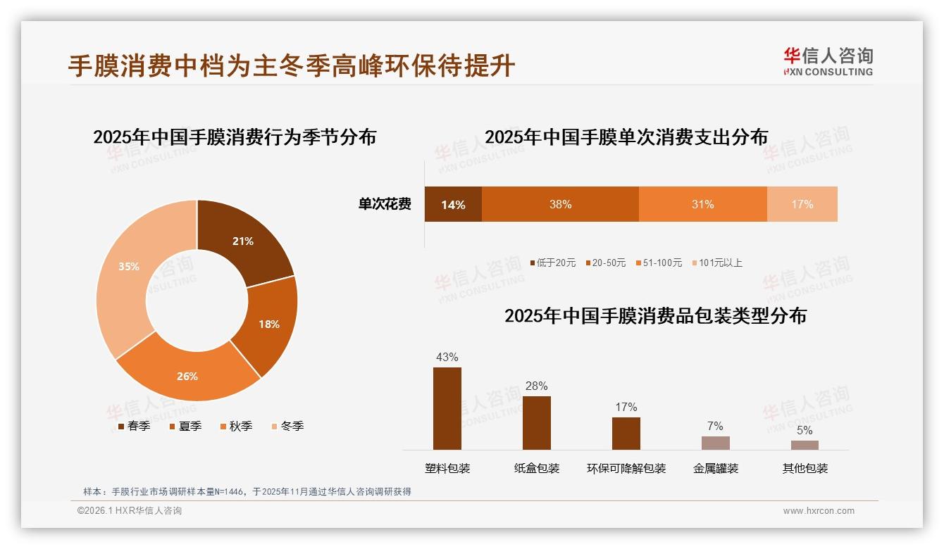 华信人咨询数据洞察：每月1次手膜占31%，10~20片装49%市场最吃香-2026年1月-手膜-38