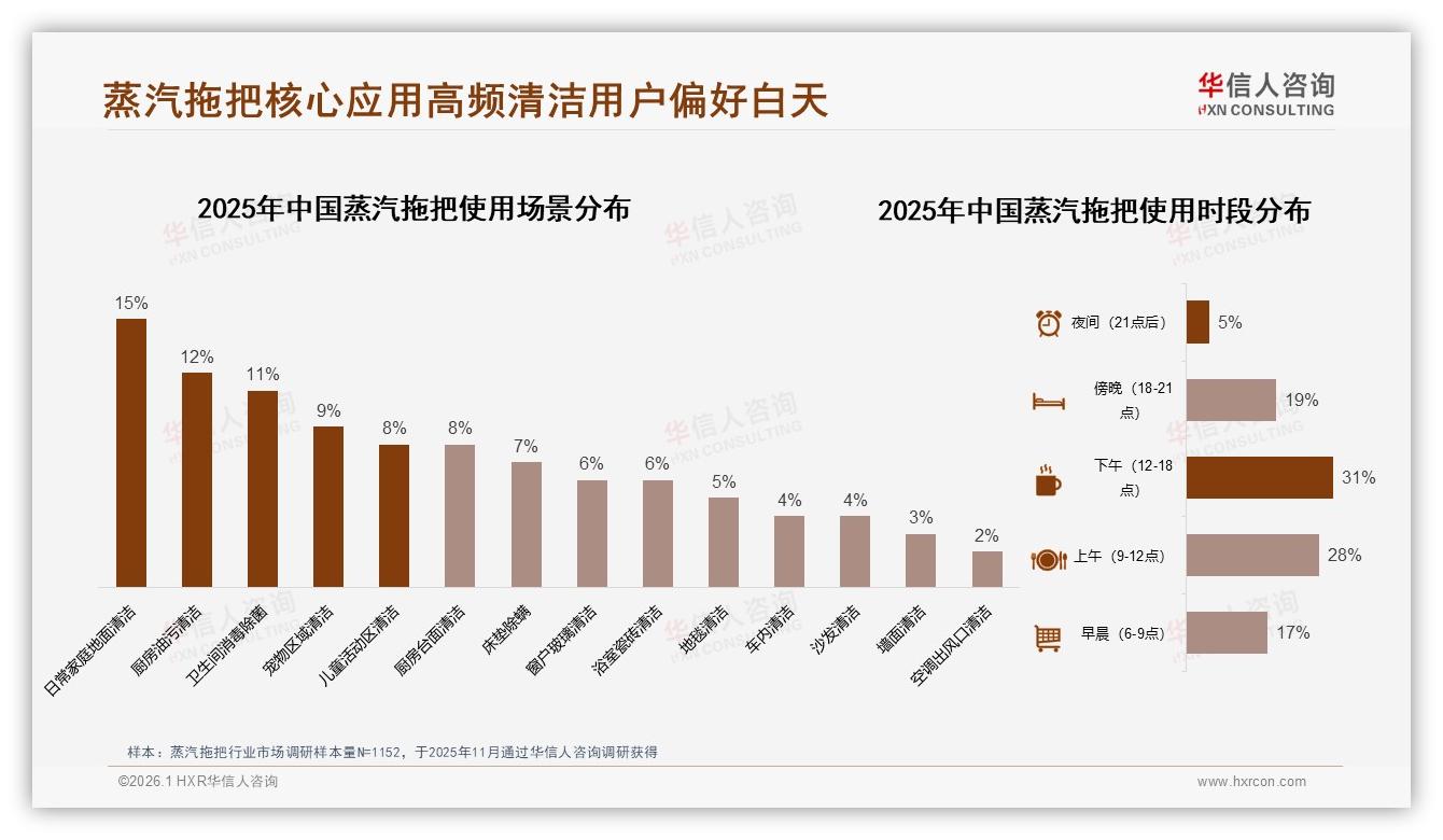 高温杀菌15%功能偏好居首蒸汽拖把健康牌怎么打，华信人咨询数据洞察-2026年1月-蒸汽拖把-38