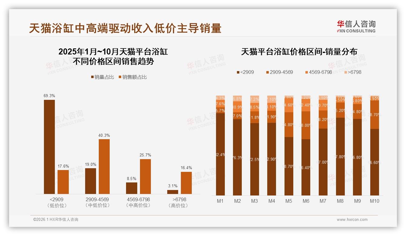 真实用户分享38%浴缸内容最受欢迎，装修达人信任度34%——华信人咨询专题解读-2026年1月-浴缸-38