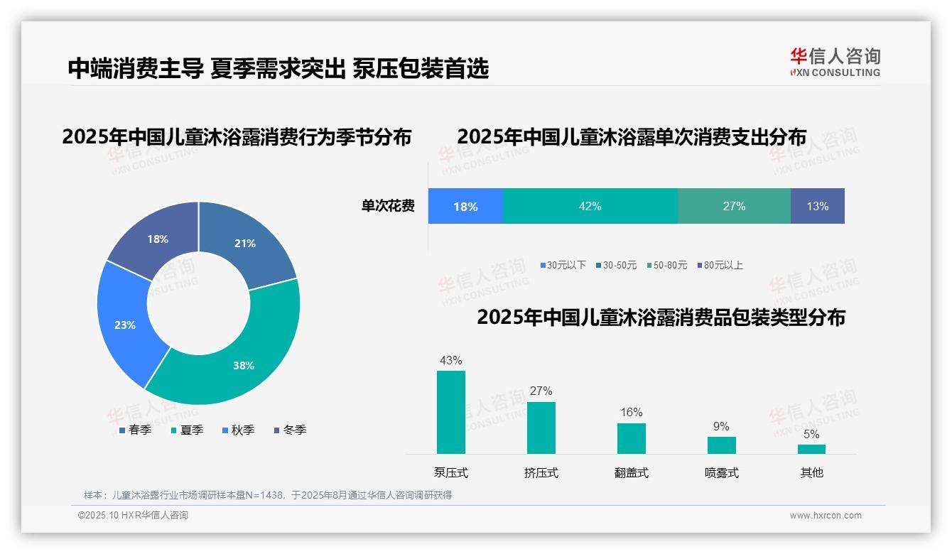 华信人咨询报告出炉，指出43%儿童沐浴露消费者青睐泵压式包装-2025年10月-儿童沐浴露-38
