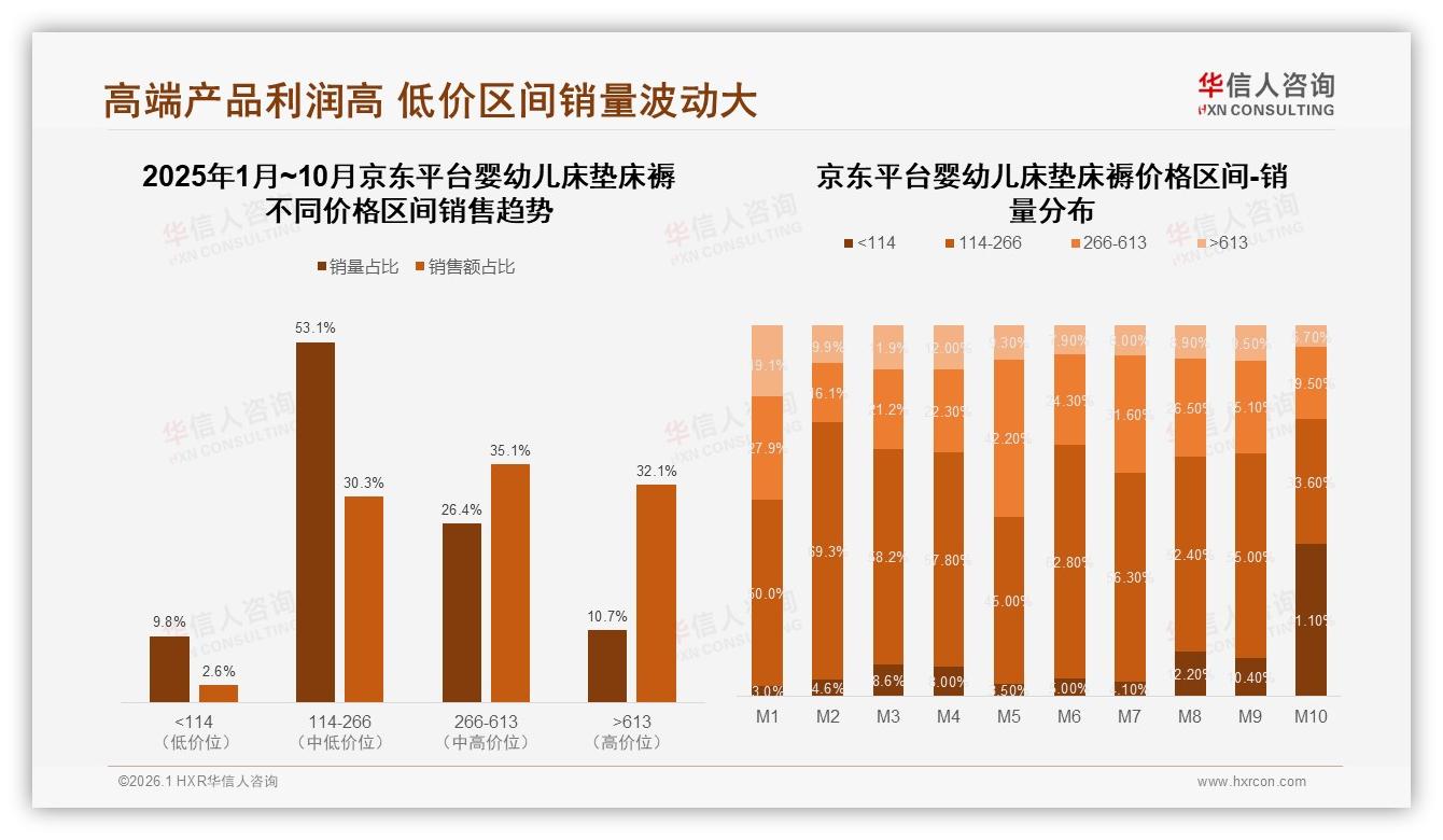 300到600元34%中端定价成婴幼儿床垫床褥甜蜜点——华信人咨询报告披露-2026年1月-婴幼儿床垫床褥-38