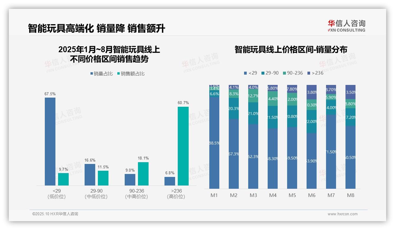 决策参考：华信人咨询报告强调高端智能玩具销售额占比60.7%-2025年10月-智能玩具-38
