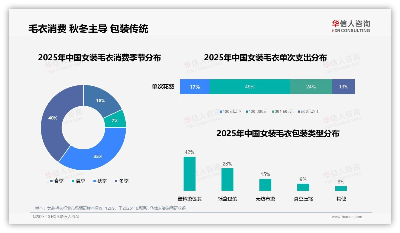 46%女装毛衣消费聚焦100~300元区间，华信人咨询报告给出权威数据-2025年10月-女装毛衣-38