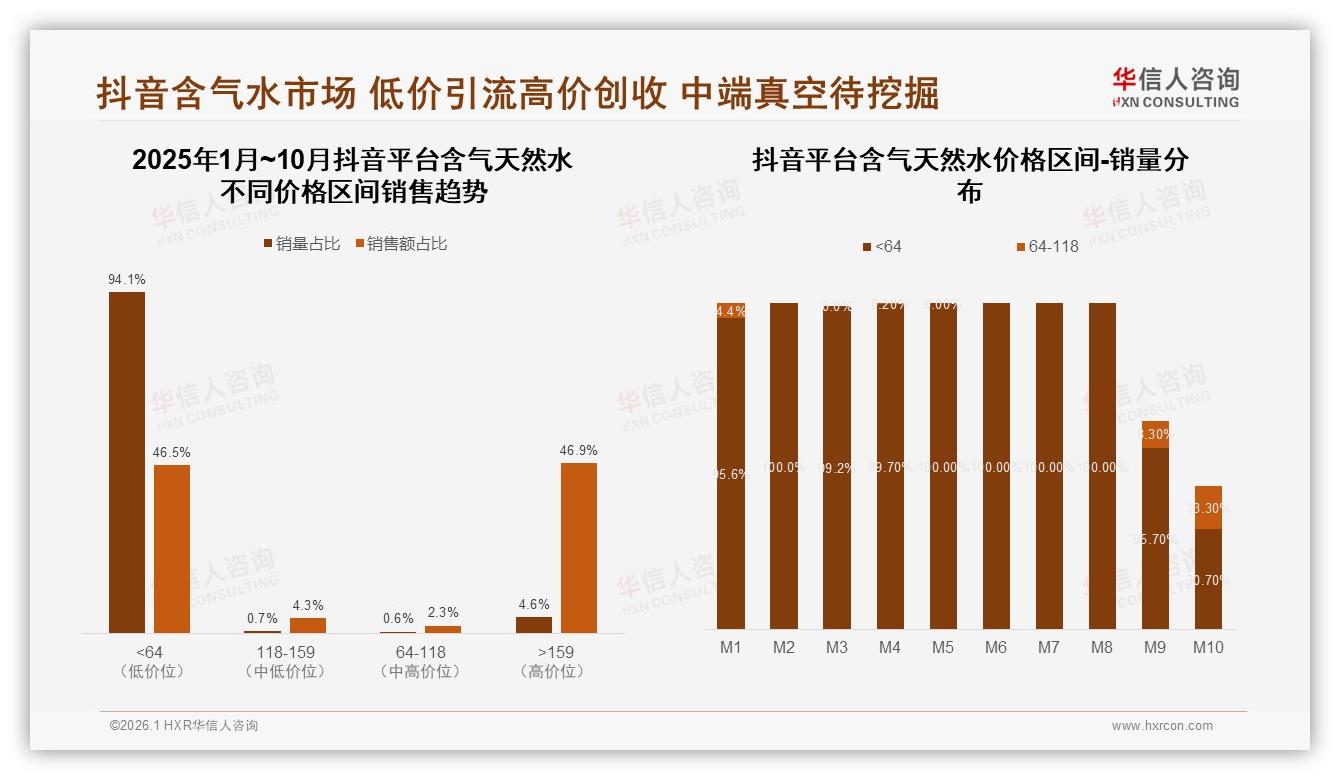 华信人咨询品类洞察：118~159元中高端占50.6%销售额，利润核心带引爆含气天然水-2026年1月-含气天然水-38