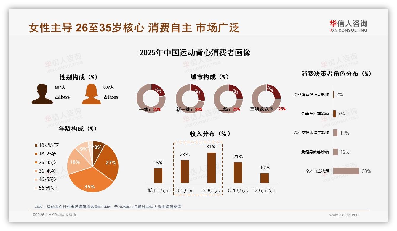 华信人咨询权威发布：26至35岁女性占运动背心消费58%，抓住她经济红利-2026年1月-运动背心-38