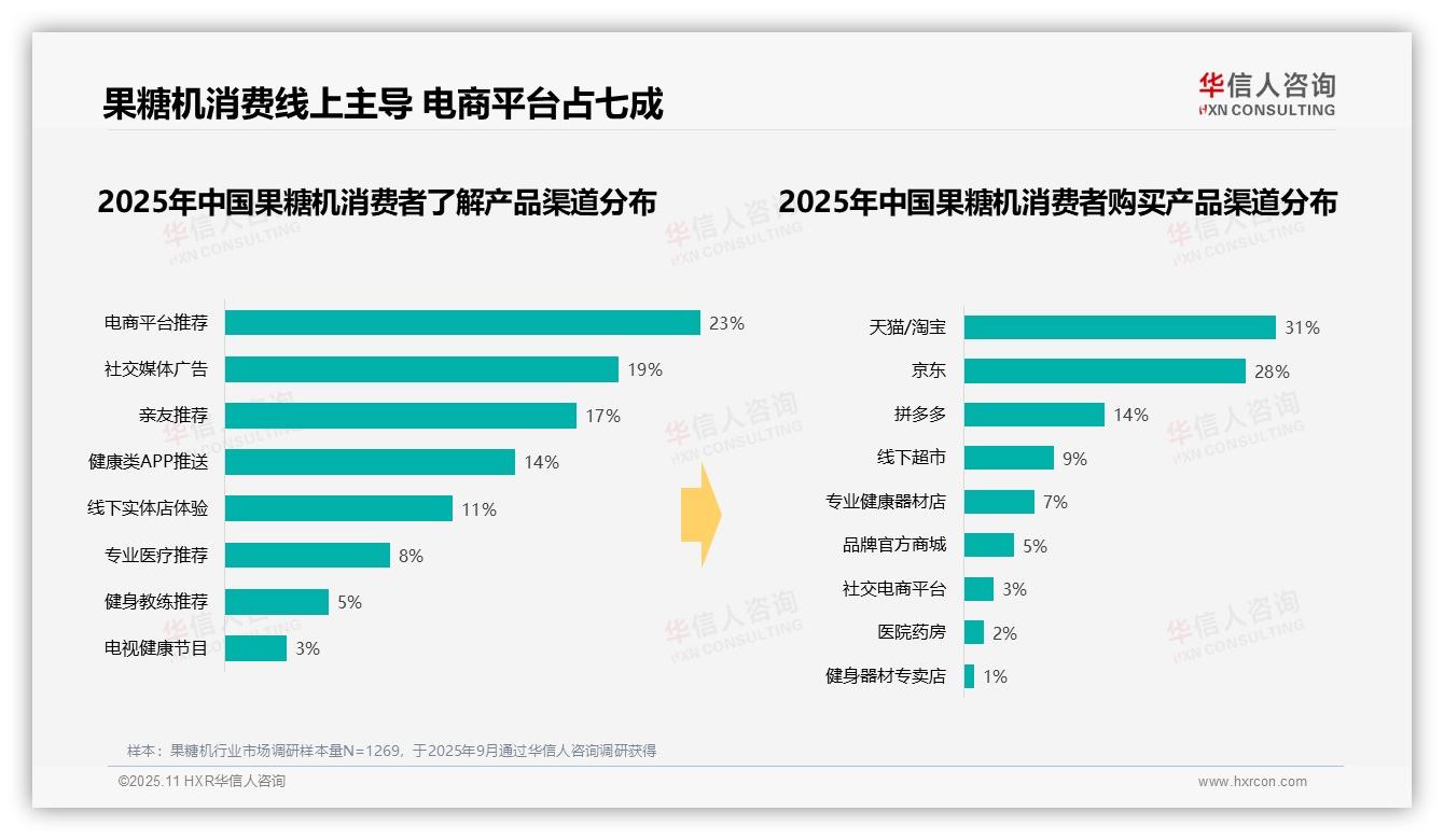 数据说话：华信人咨询报告指出73%果糖机购买来自电商平台-2025年11月-果糖机-38
