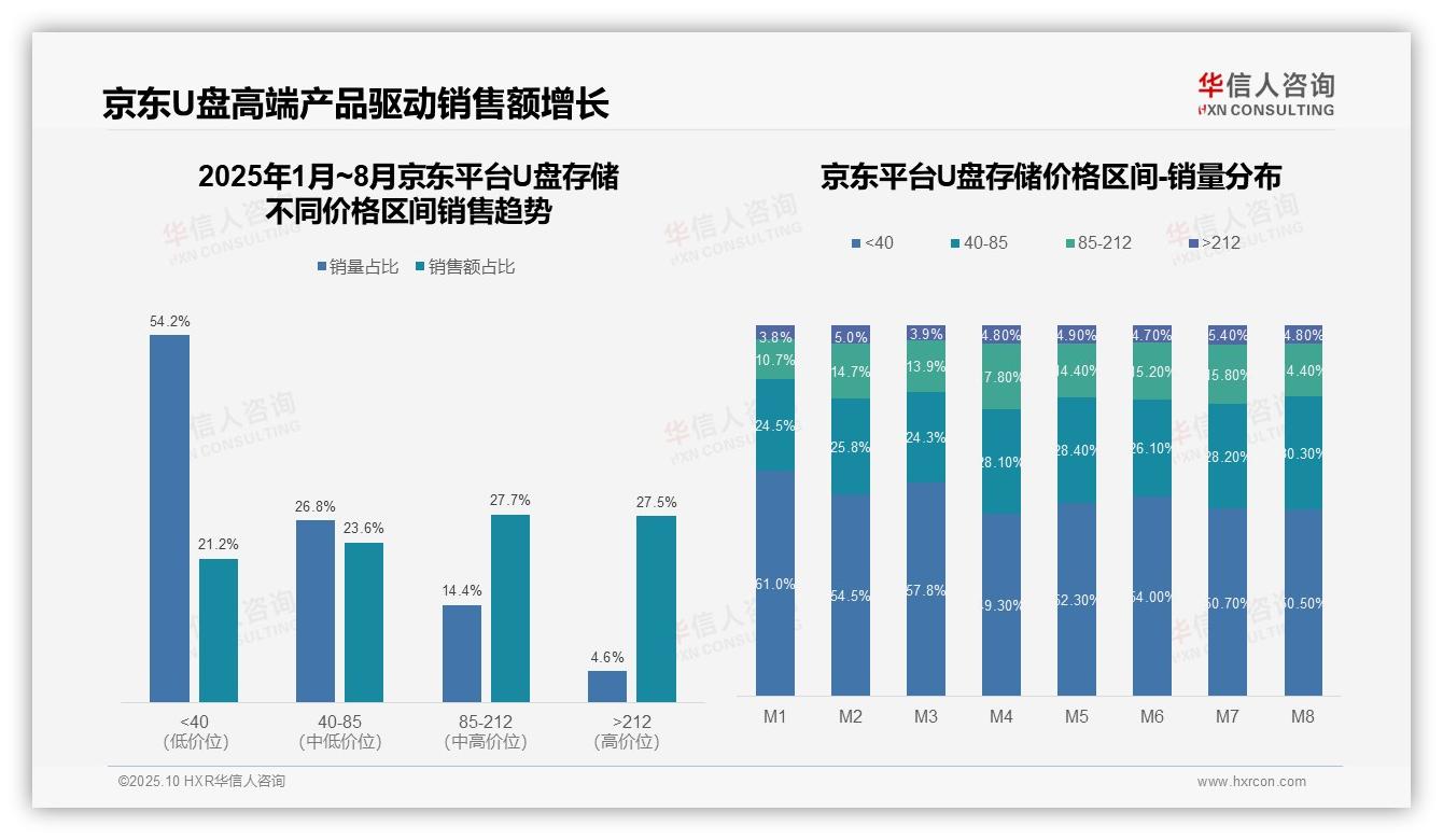 据华信人咨询报告：抖音U盘存储低价产品销量占比40.2%-2025年10月-U盘存储-38