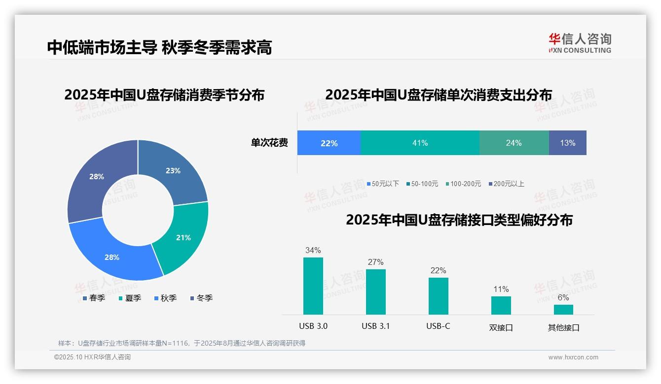 华信人咨询证实：41%消费者青睐50~100元U盘存储-2025年10月-U盘存储-38