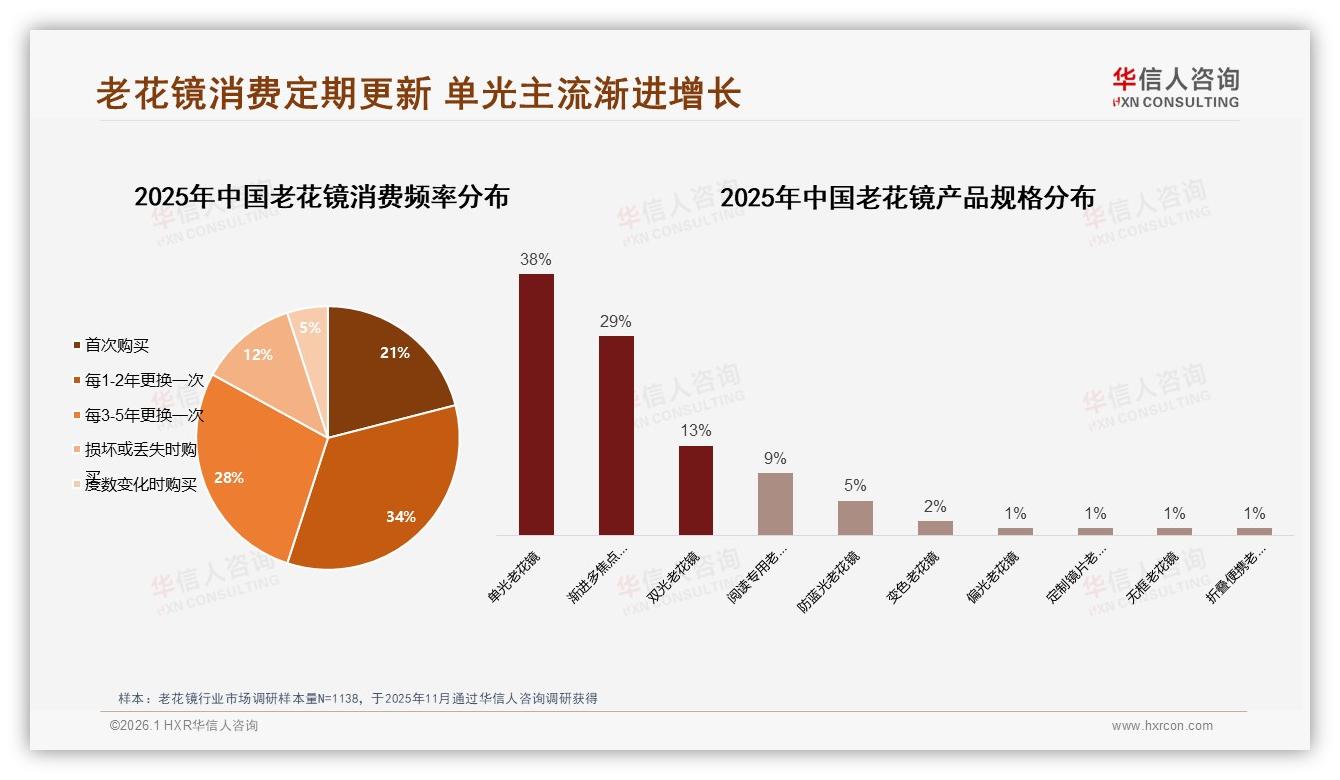 老花镜1至2年34%换新需求释放，华信人咨询趋势雷达指复购金矿-2026年1月-老花镜-38