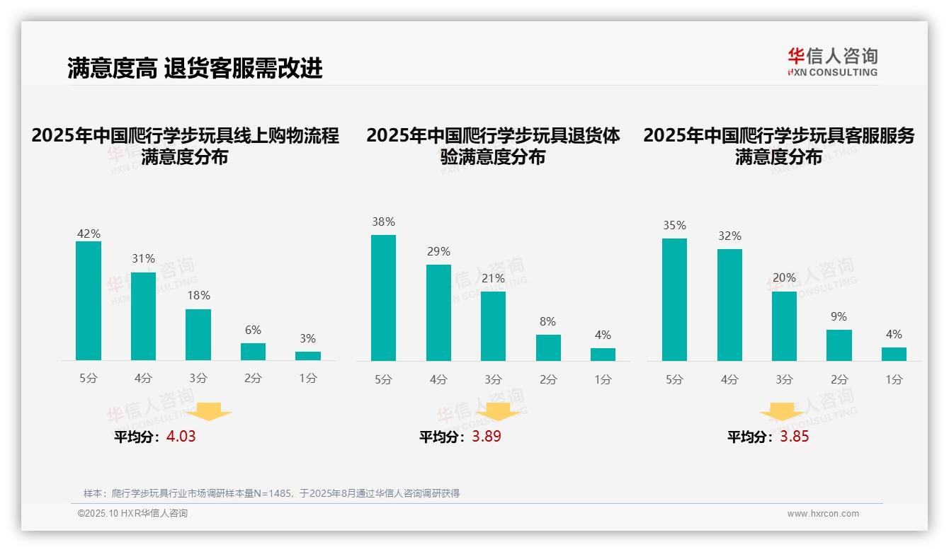 38%消费者信赖亲友推荐——华信人咨询独家报告-2025年10月-爬行学步玩具-38