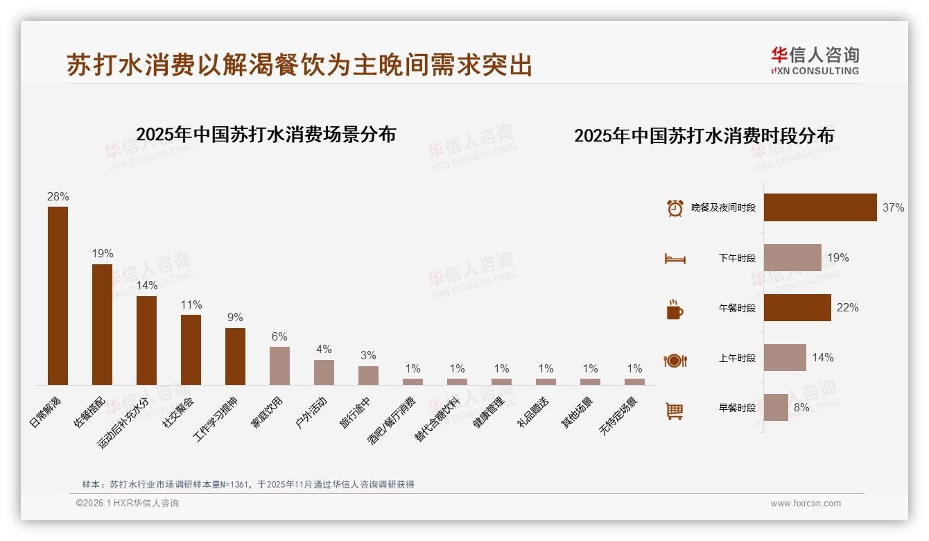 78%支出低于10元场景，华信人咨询报告解读餐饮佐餐19%增量-2026年1月-苏打水-38
