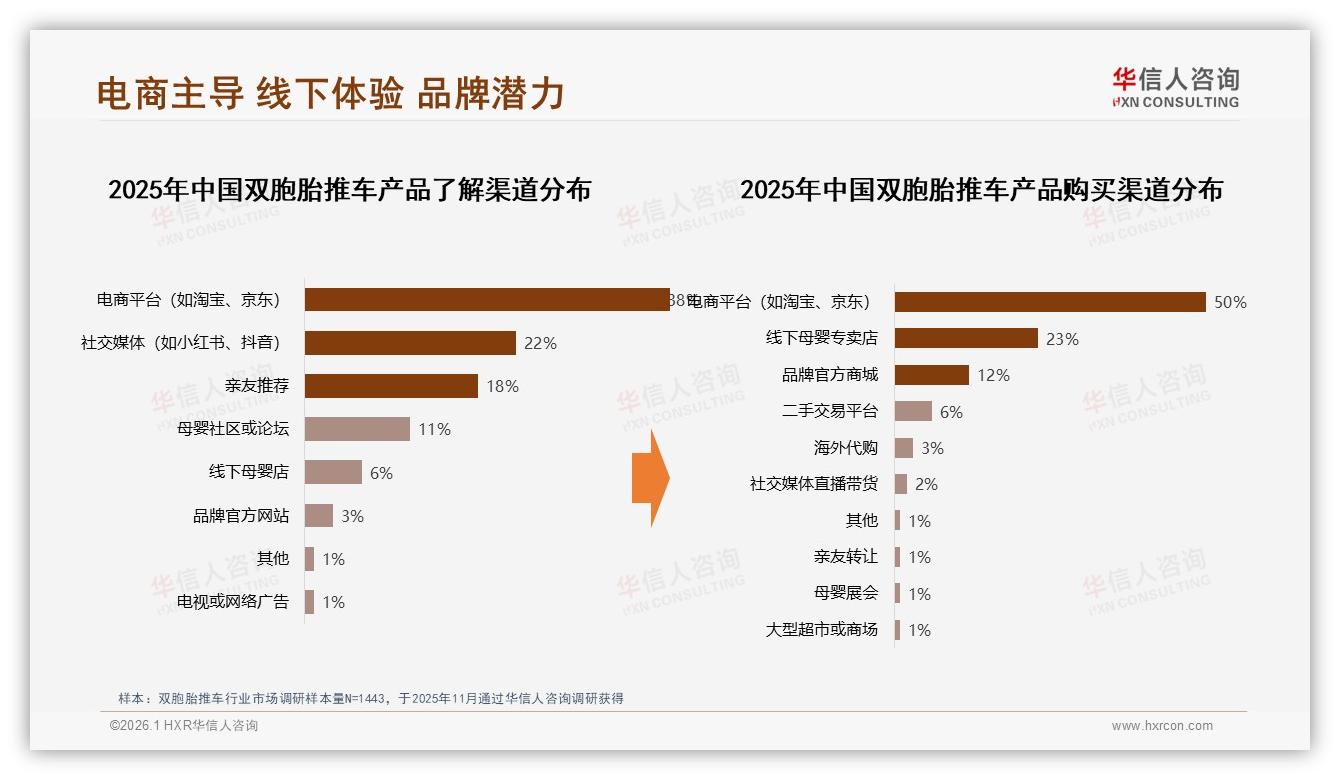电商平台50%成交双胞胎推车，亲友口碑39%影响决策——华信人咨询报告披露-2026年1月-双胞胎推车-38