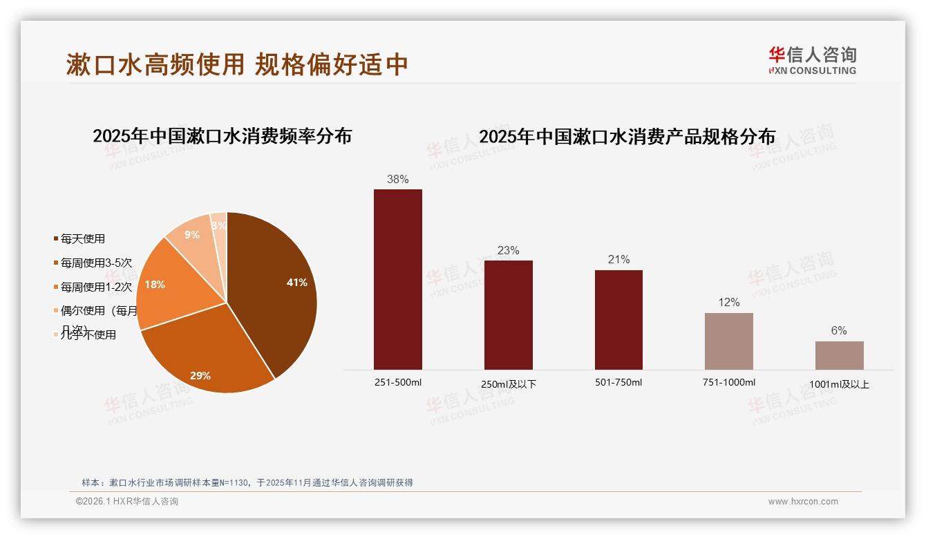 41%高频每天使用漱口水，早晚两次73%场景集中带来营销黄金档-2026年1月-漱口水-38