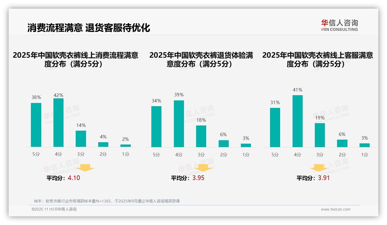 33%消费者偏好社交媒体广告——华信人咨询市场研究报告-2025年11月-软壳衣裤-38