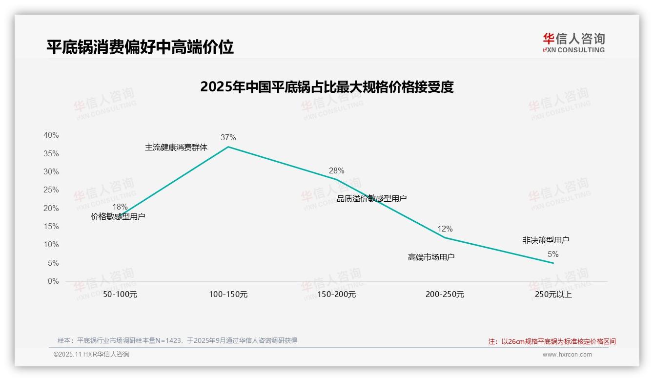 41%消费者在价格上涨10%后仍购买平底锅，该趋势获华信人咨询报告支持-2025年11月-平底锅-38