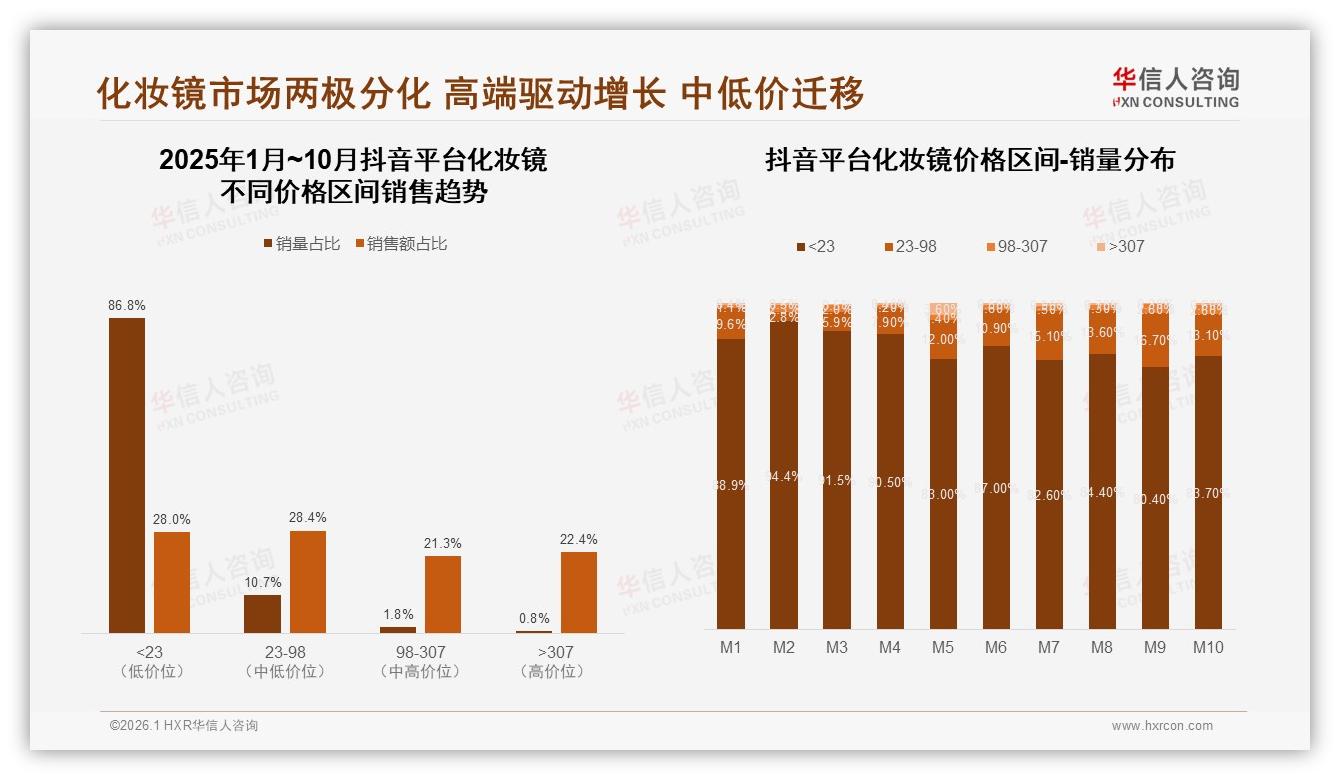 智能化妆镜仅占11%，华信人咨询年度复盘：AI化妆镜8%需求待唤醒-2026年1月-化妆镜-38
