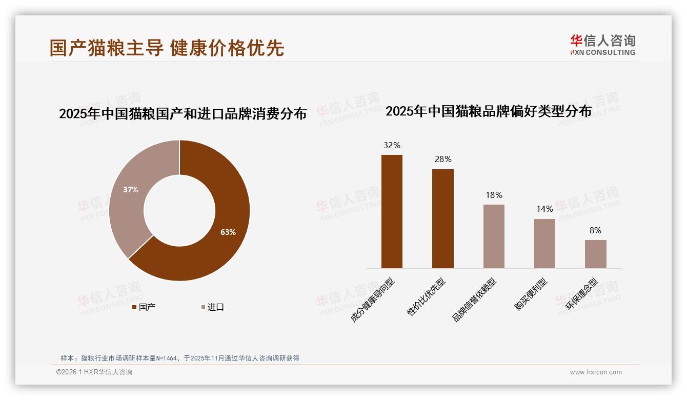 华信人咨询数据洞察：国产猫粮63%反超进口，成分健康32%成第一卖点-2026年1月-猫粮-38