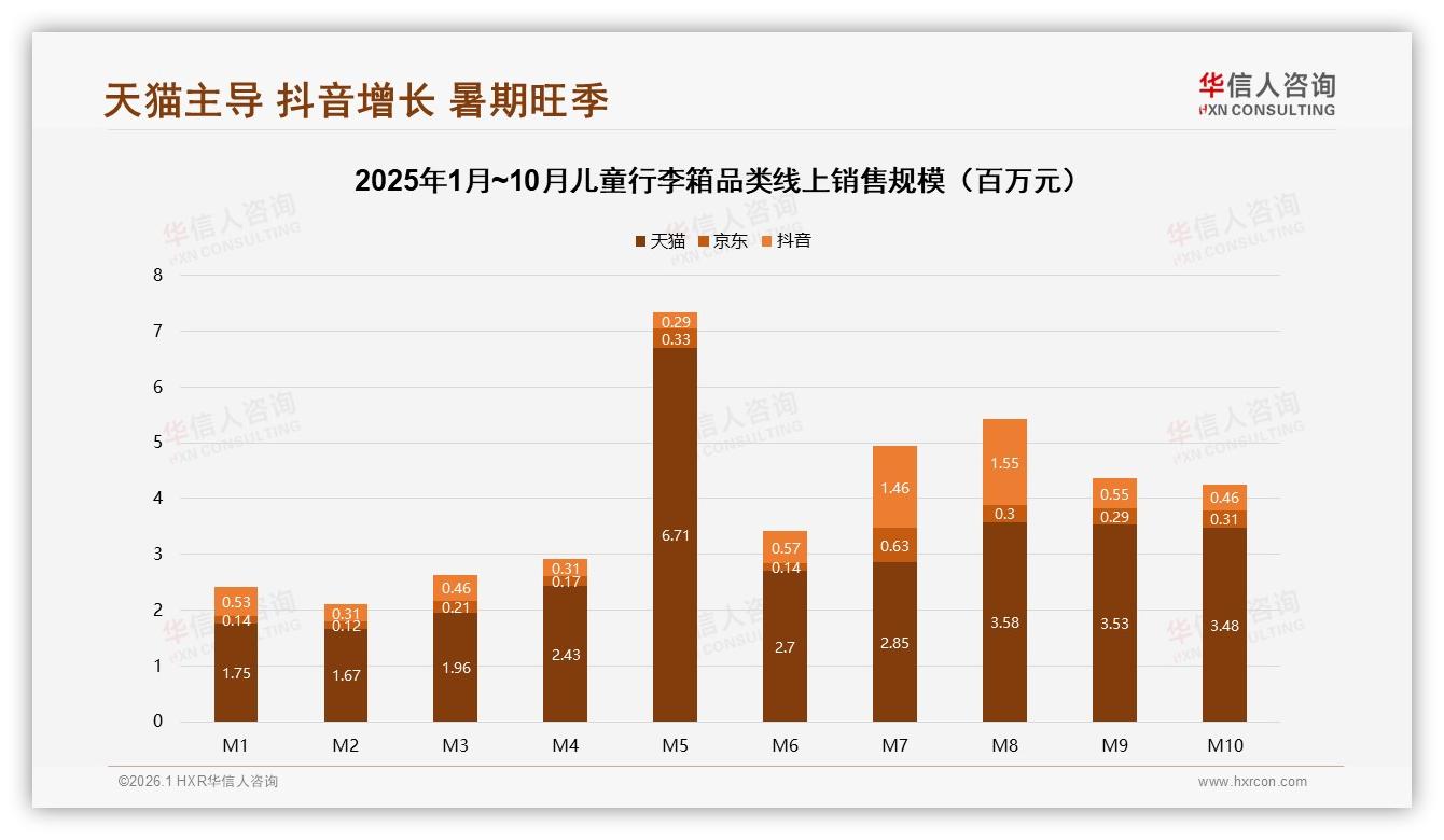 夏季消费占34%儿童行李箱迎高峰，中高端200~500元区间贡献70%销售额-2026年1月-儿童行李箱-38