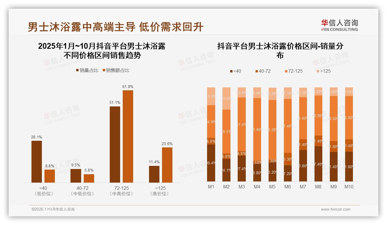 华信人咨询男士沐浴露调研结果：56%用户复购率超70%，尝新成最大威胁-2026年1月-男士沐浴露-38