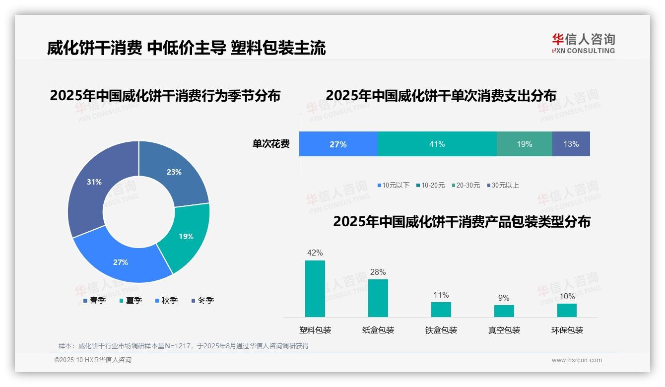 行业风向：华信人咨询报告提出威化饼干冬季消费占比31%-2025年10月-威化饼干-38