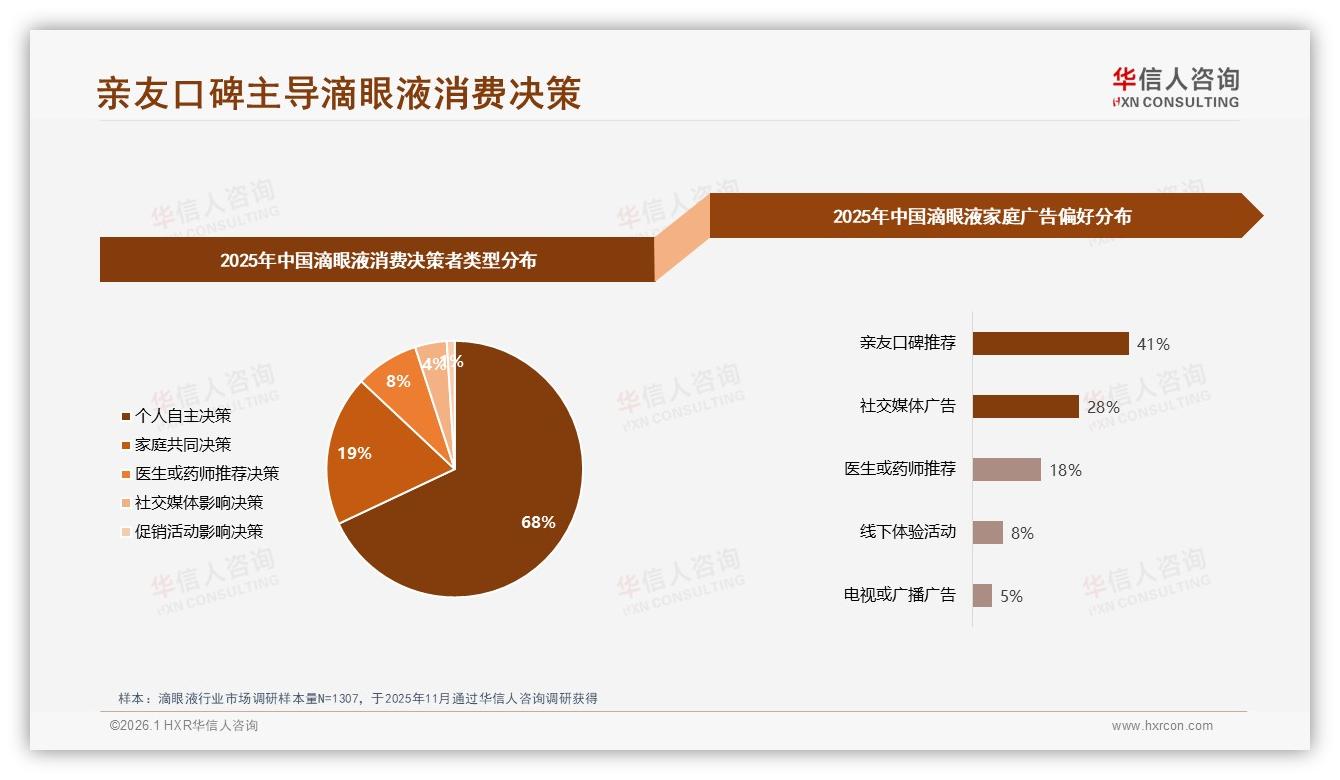 华信人咨询滴眼液趋势报告：26~45岁女性52%占比带动国产中端滴眼液销量-2026年1月-滴眼液-38