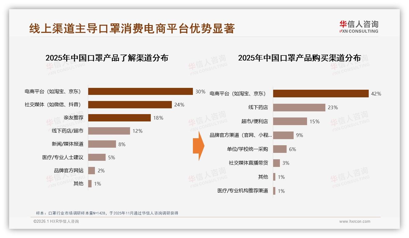 42%消费者电商平台购口罩，退货体验差致17%差评，客服优化迫在眉睫-2026年1月-口罩-38